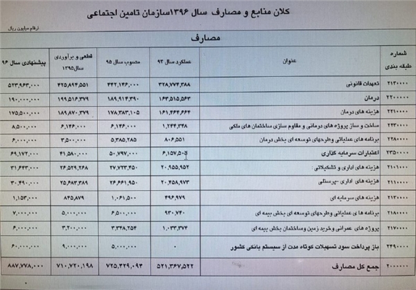 سکوت تأمین اجتماعی در قبال سود 6000 میلیاردی تسهیلات بنگاههای زیر مجموعهاش+ سند سکوت تأمین اجتماعی در قبال سود 6000 میلیاردی تسهیلات بنگاههای زیر مجموعهاش+ سند
