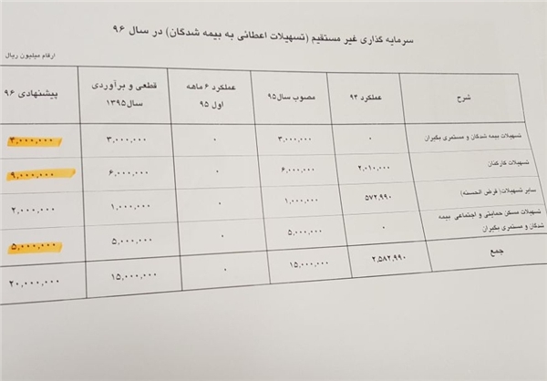سکوت تأمین اجتماعی در قبال سود 6000 میلیاردی تسهیلات بنگاههای زیر مجموعهاش+ سند سکوت تأمین اجتماعی در قبال سود 6000 میلیاردی تسهیلات بنگاههای زیر مجموعهاش+ سند