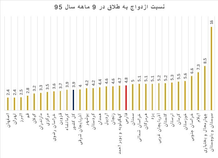 وقتی هیچ گرهای از معضل طلاق باز نمیشود/وعده دولت کار دست زوجهای جوان داد وقتی هیچ گرهای از معضل طلاق باز نمیشود/وعده دولت کار دست زوجهای جوان داد 