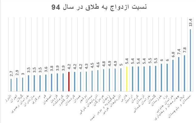 وقتی هیچ گرهای از معضل طلاق باز نمیشود/وعده دولت کار دست زوجهای جوان داد وقتی هیچ گرهای از معضل طلاق باز نمیشود/وعده دولت کار دست زوجهای جوان داد 