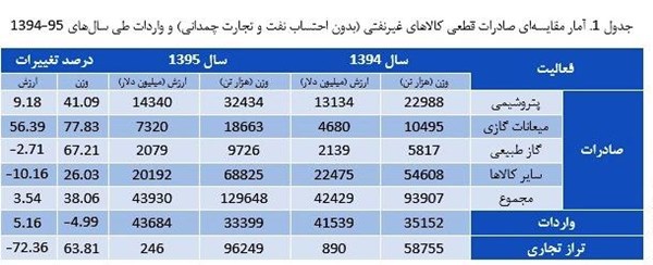 دولت یازدهم با خام‌فروشی تراز تجاری را مثبت کرد