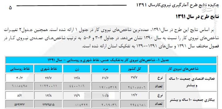 دستکاری آمار اشتغالزایی دولت قبل+ جدول و سند دستکاری آمار اشتغالزایی دولت قبل+ جدول و سند