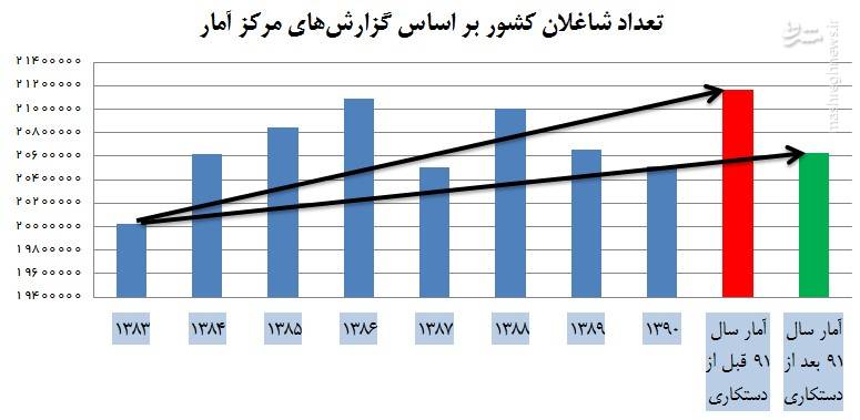 دستکاری آمار اشتغالزایی دولت قبل+ جدول و سند دستکاری آمار اشتغالزایی دولت قبل+ جدول و سند