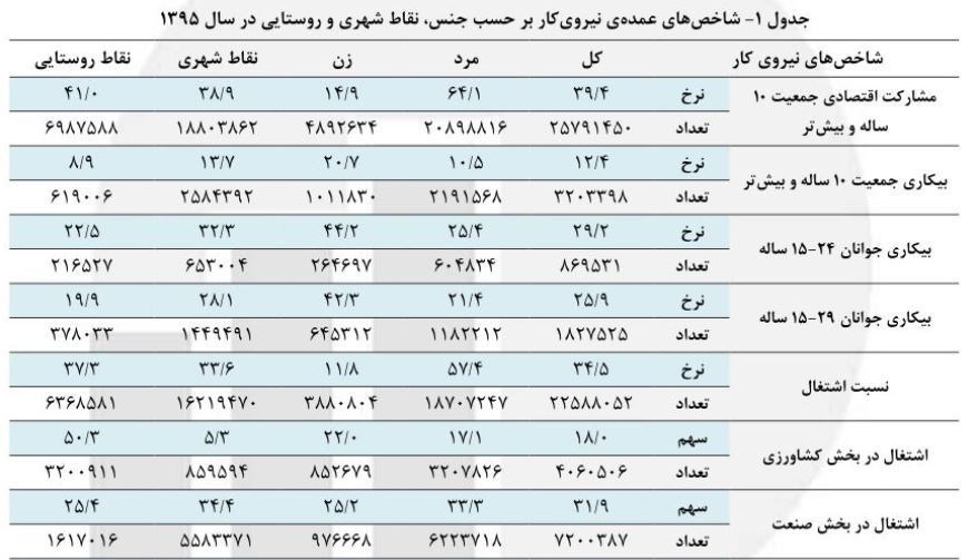 «۳۱۳هزار اخراجی» ماحصل کارنامه ۴ساله «پیر صنعت»+ سند