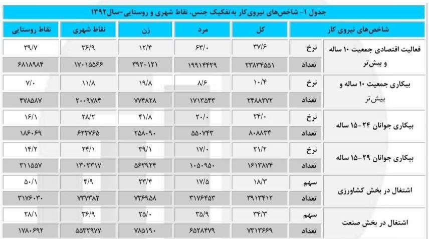 «۳۱۳هزار اخراجی» ماحصل کارنامه ۴ساله «پیر صنعت»+ سند