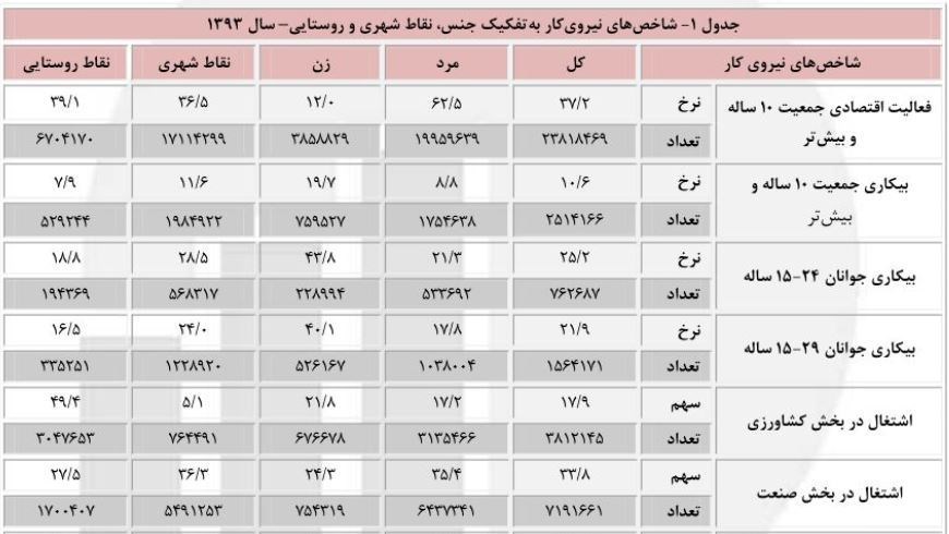 «۳۱۳هزار اخراجی» ماحصل کارنامه ۴ساله «پیر صنعت»+ سند
