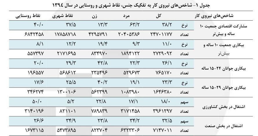 «۳۱۳هزار اخراجی» ماحصل کارنامه ۴ساله «پیر صنعت»+ سند