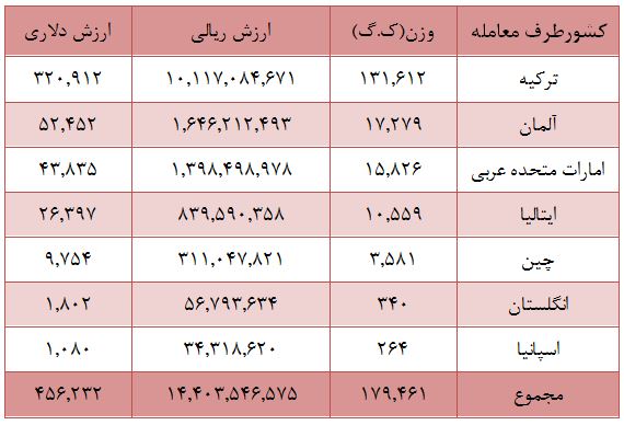 واردات 179 تن واکس کفش به کشور در سال 95+ جدول واردات 179 تن واکس کفش به کشور در سال 95+ جدول