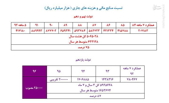 کدام دولت ولخرج تر بوده است؟+ جدول کدام دولت ولخرج تر بوده است؟+ جدول