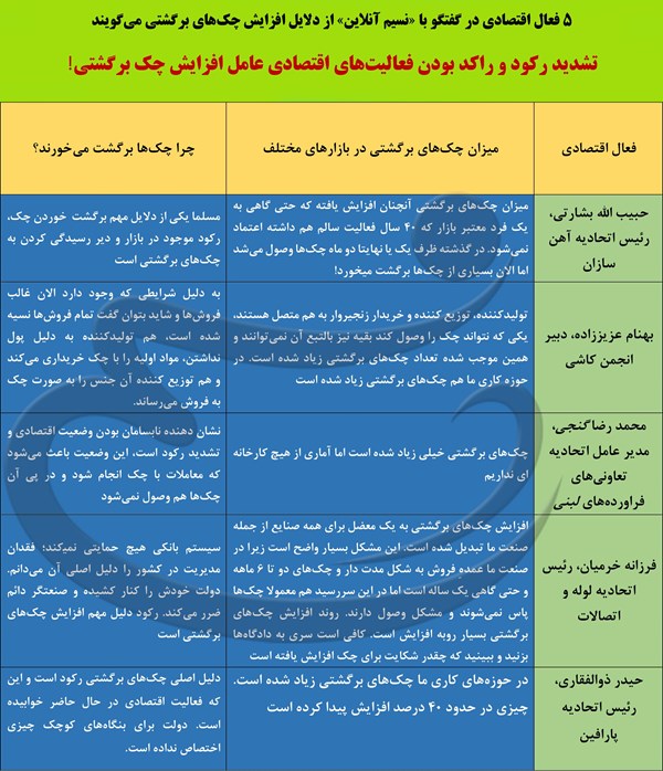 ۱۵۰ هزار میلیارد تومان چک برگشتی در سال ۹۵؟! ۱۵۰ هزار میلیارد تومان چک برگشتی در سال ۹۵؟!