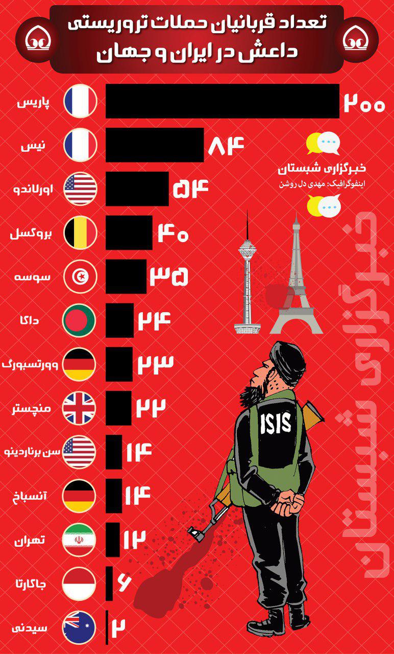 نمودار/ تعداد قربانیان حملات تروریستی در ایران و جهان