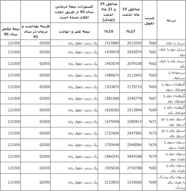 جزئیات حقوق و مزایای سربازمعلمان اعلام شد+ جدول