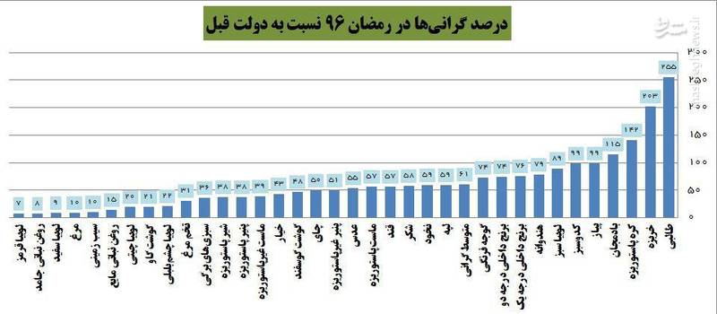 گران‌ترین رمضان تاریخ رقم خورد؛ سفره روزه‌داران ۶۱ درصد آب رفت+ نمودار