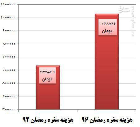 گران‌ترین رمضان تاریخ رقم خورد؛ سفره روزه‌داران ۶۱ درصد آب رفت+ نمودار