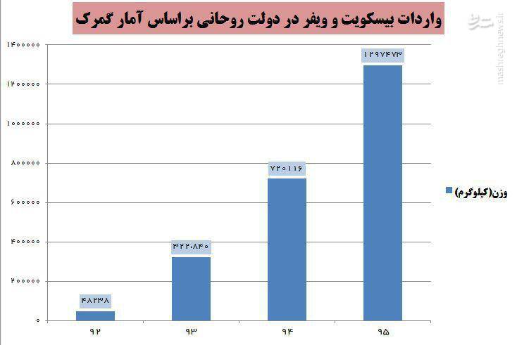 واردات بیسکویت و ویفر در دولت یازدهم ۶۰ برابر شد+ نمودار