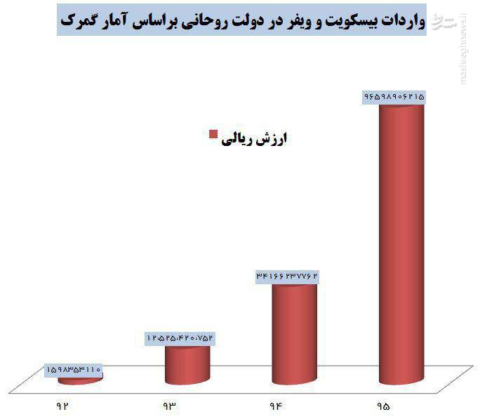 واردات بیسکویت و ویفر در دولت یازدهم ۶۰ برابر شد+ نمودار