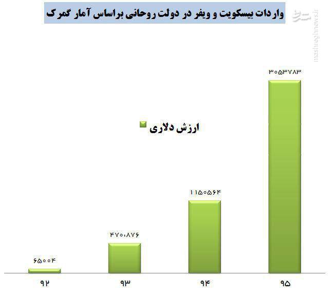 واردات بیسکویت و ویفر در دولت یازدهم ۶۰ برابر شد+ نمودار