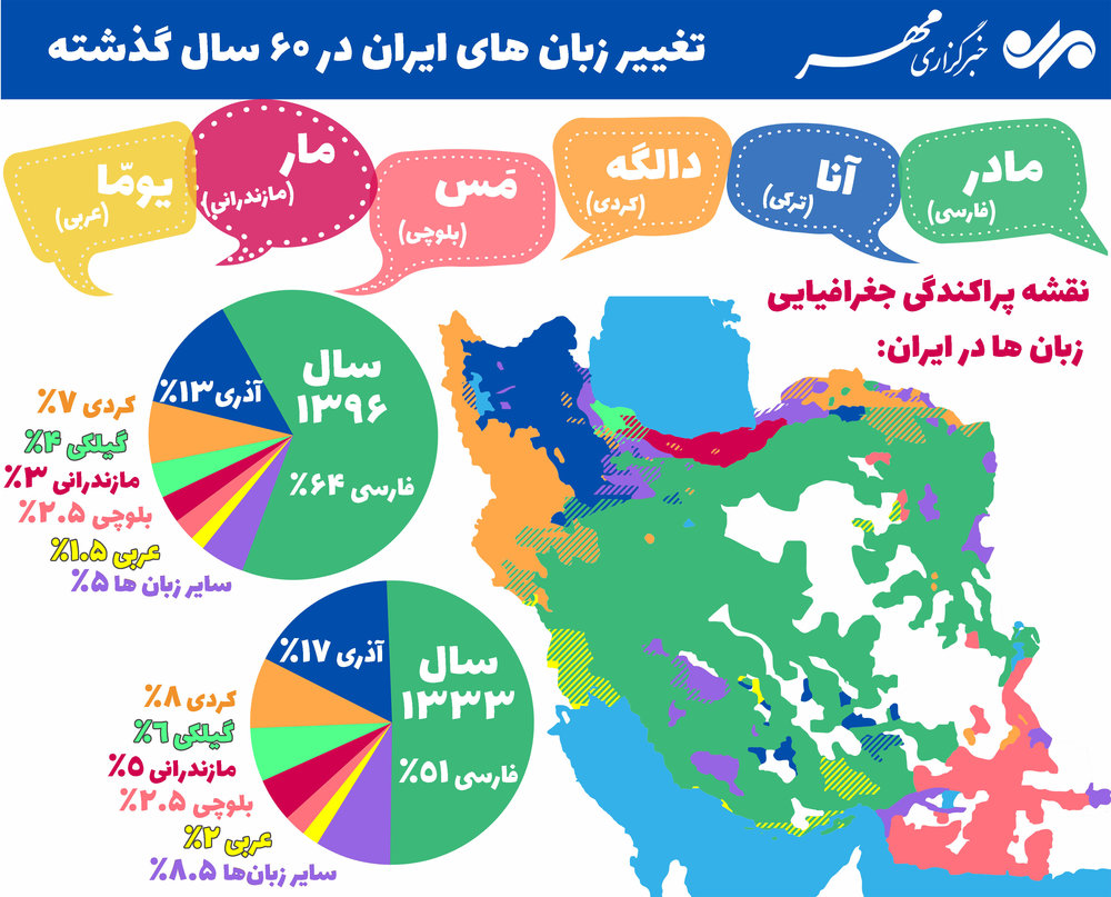 اینفوگرافیک/ تغییر زبان‌های رایج ایران در ۶۰ سال گذشته
