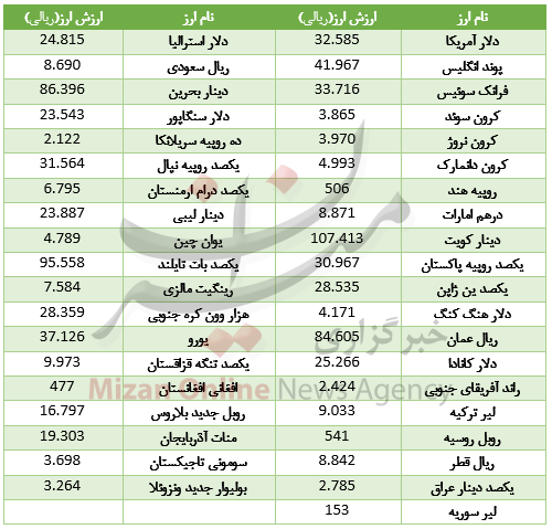 رشد ارزش 25 ارز در بازار بین بانکی/ دلار صعود کرد رشد ارزش 25 ارز در بازار بین بانکی/ دلار صعود کرد