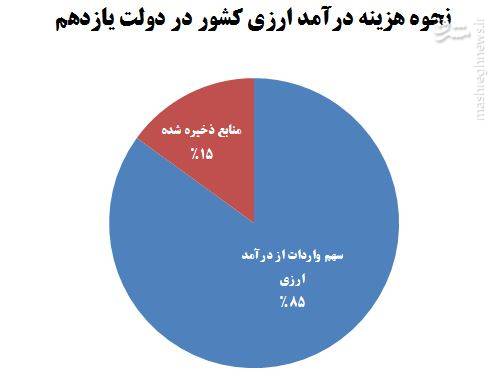 دولت روحانی ۸۵ درصد درآمد ارزی کشور را صرف واردات کرد+ نمودار