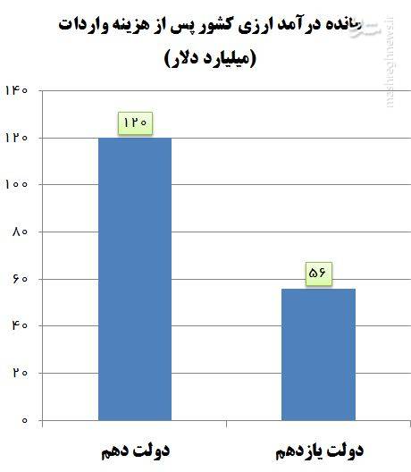 دولت روحانی ۸۵ درصد درآمد ارزی کشور را صرف واردات کرد+ نمودار
