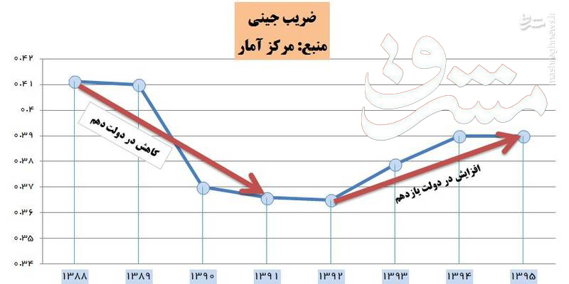 برجام هم نتوانست کمکی به توزیع درآمد در کشور کند/ در دولت روحانی پولدارها داراتر و فقرا ندارتر شدند+ نمودار برجام هم نتوانست کمکی به توزیع درآمد در کشور کند/ در دولت روحانی پولدارها داراتر و فقرا ندارتر شدند+ نمودار