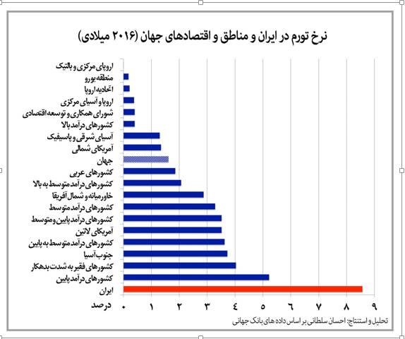 تورم بزرگ در راه است!+ نمودار تورم بزرگ در راه است!+ نمودار