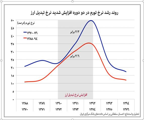 تورم بزرگ در راه است!+ نمودار تورم بزرگ در راه است!+ نمودار