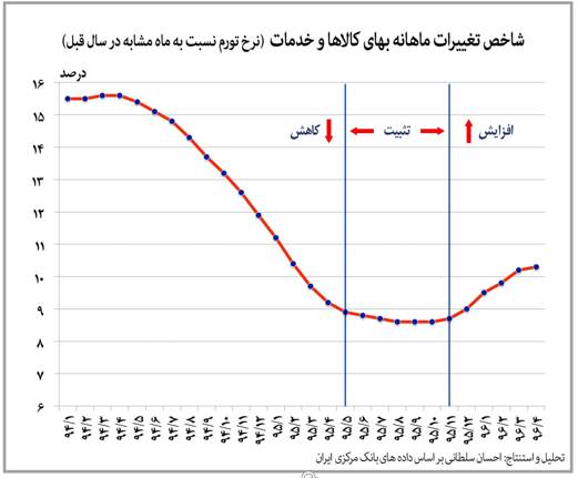 تورم بزرگ در راه است!+ نمودار تورم بزرگ در راه است!+ نمودار