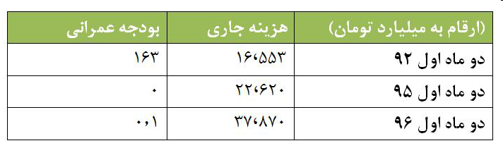 بودجه عمرانی کشور صفر شد+ جدول بودجه عمرانی کشور صفر شد+ جدول