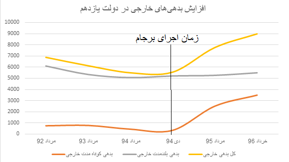 بدهی کوتاهمدت خارجی پس از برجام ۹ برابر شد+ جدول بدهی کوتاهمدت خارجی پس از برجام ۹ برابر شد+ جدول