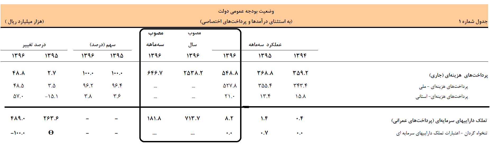 بدهی کوتاهمدت خارجی پس از برجام ۹ برابر شد+ جدول بدهی کوتاهمدت خارجی پس از برجام ۹ برابر شد+ جدول