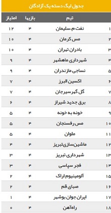 نمایش ضعیف فجری ها در لیگ یک/ سومین باخت فجرسپاسی از چهار مسابقه نمایش ضعیف فجری ها در لیگ یک/ سومین باخت فجرسپاسی از چهار مسابقه