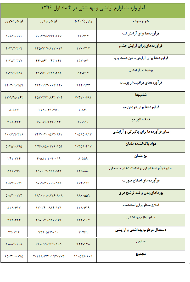 واردات ۱۱۵۰۰ تن لوازم آرایشی و بهداشتی در ۴ ماه+ جدول واردات ۱۱۵۰۰ تن لوازم آرایشی و بهداشتی در ۴ ماه+ جدول