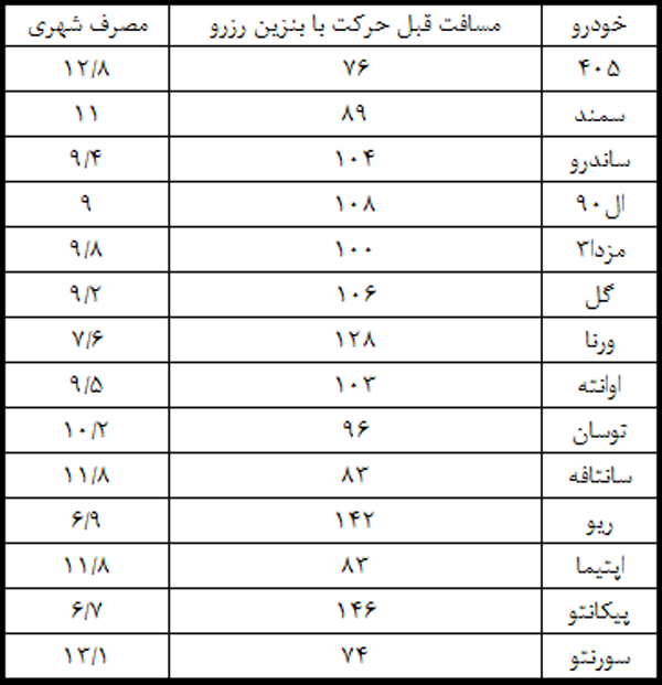 با روشن شدن چراغ بنزین چند کیلومتر میتوان حرکت کرد؟+ جدول با روشن شدن چراغ بنزین چند کیلومتر میتوان حرکت کرد؟+ جدول