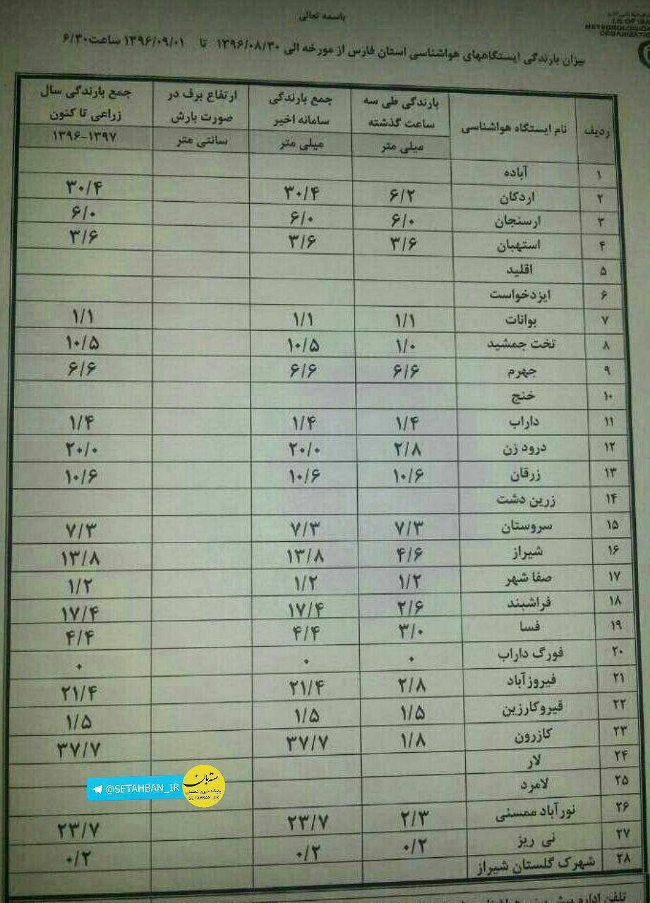 بارش اولین باران پاییزی در شیراز/ کاهش دمای استان طی روزهای آینده + جدول میزان بارش