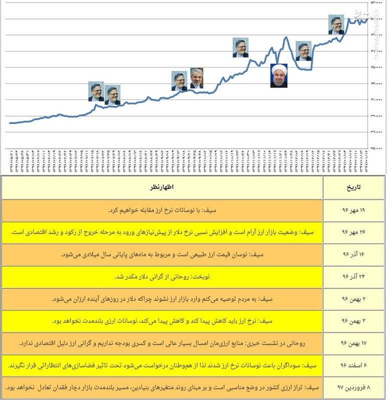 عکس/ واکنش دلار به سخنان دولتی‌ها