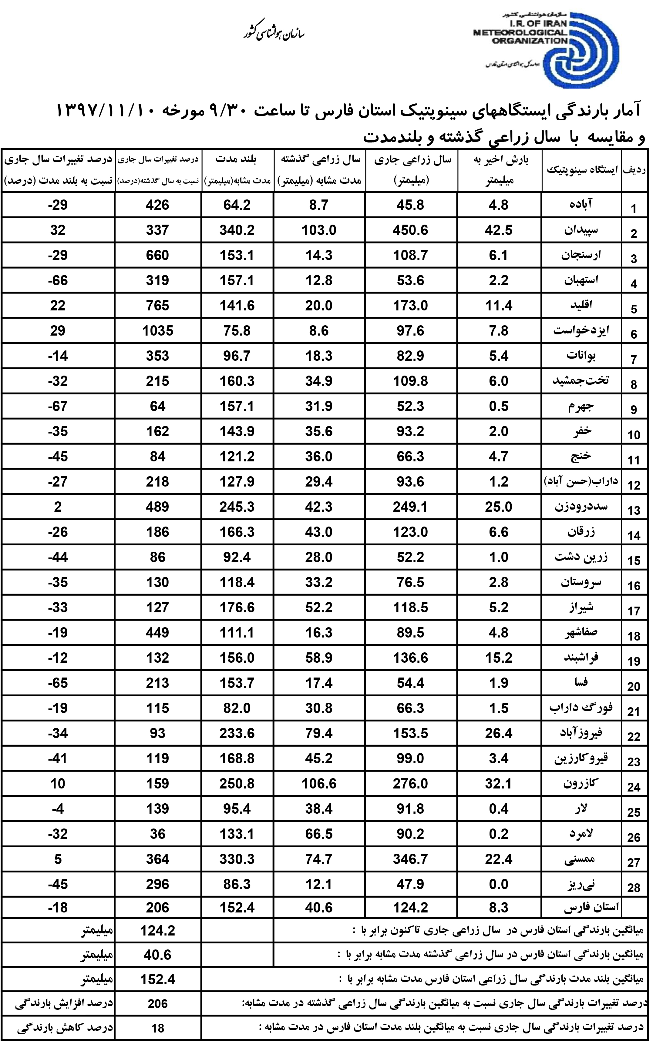 سهم فارس از بارش اخیر/سپیدان بیشترین سهم در استان سهم فارس از بارش اخیر/سپیدان بیشترین سهم در استان
