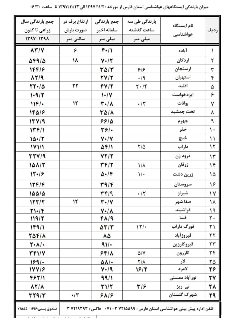 سهم فارس از سخاوت‌آسمان/ اقلید 22سانتی متر برف بارید
