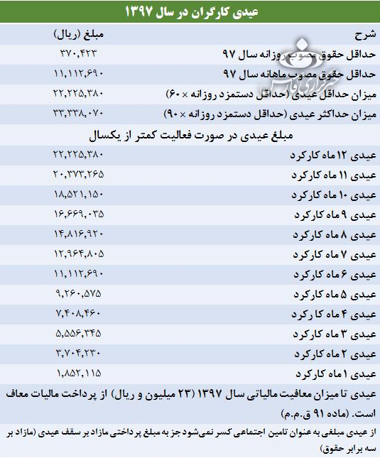 مبلغ عیدی کارمندان و کارگران مشخص شد