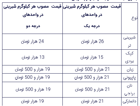قیمت شیرینیهای پر فروش در شب عید +جدول قیمت شیرینیهای پر فروش در شب عید +جدول