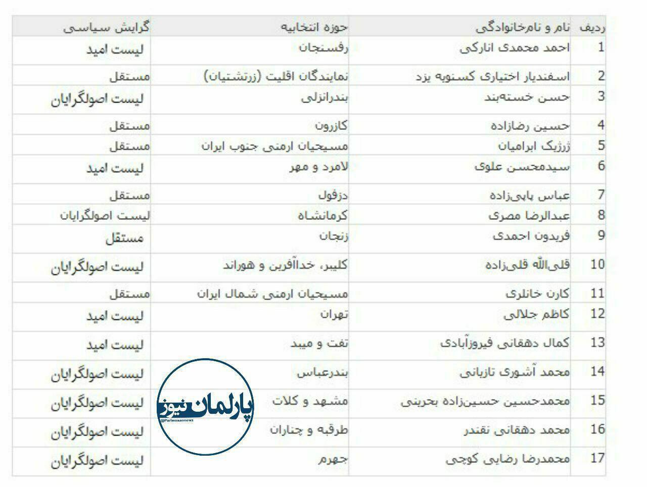 اسامی 3 نماینده فارس که هیچ نطقی در مجلس نداشتند اسامی 3 نماینده فارس که هیچ نطقی در مجلس نداشتند