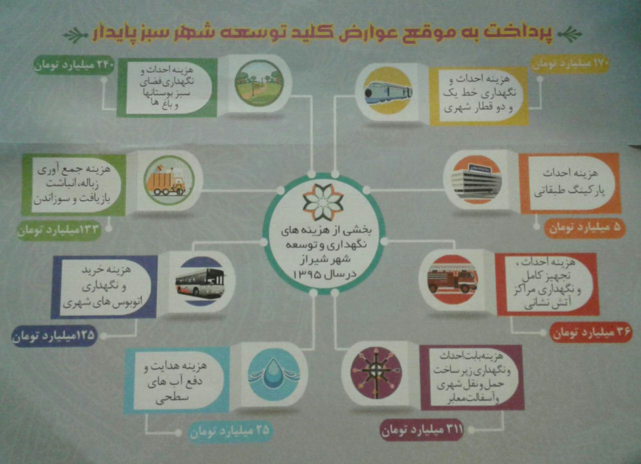 شهرداری ابهامات شهروندان درخصوص عوارض را با شفاف سازی برطرف کند/ جیب مردم نمی تواند منبع درآمد پایدار برای شهر باشد