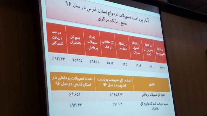 ثبت ازدواج در فارس بیش از 14 درصد کاهش یافت/ میانگین سن ازدواج همچنان بالا می‌رود
