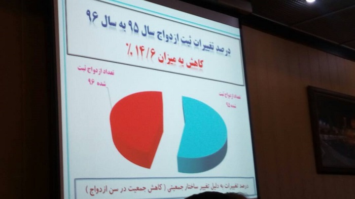 ثبت ازدواج در فارس بیش از 14 درصد کاهش یافت/ میانگین سن ازدواج همچنان بالا می‌رود