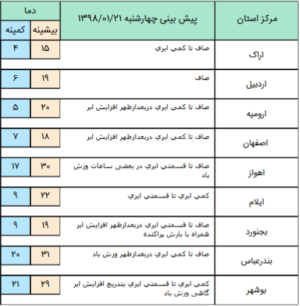 بارش باران همراه با رعد و برق در شمال شرق و شرق کشور/ احتمال بارش پراکنده امروز عصر در شیراز