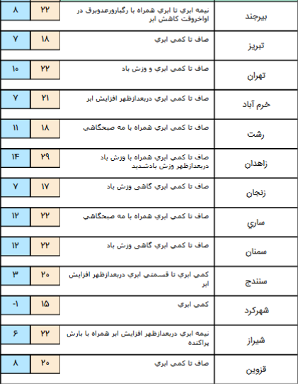 بارش باران همراه با رعد و برق در شمال شرق و شرق کشور/ احتمال بارش پراکنده امروز عصر در شیراز