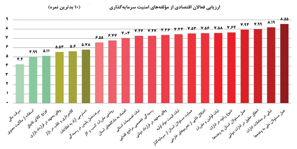 فارس رتبه ۷ کشور در بخش امنیت سرمایه گذاری فارس رتبه ۷ کشور در بخش امنیت سرمایه گذاری