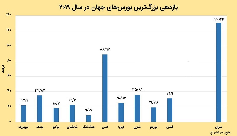 مزایا و معایب سرمایهگذاری خارجیها در بورس ایران/ چرا تالار شیشهای مورد استقبال خارجیها قرار گرفت؟ مزایا و معایب سرمایهگذاری خارجیها در بورس ایران/ چرا تالار شیشهای مورد استقبال خارجیها قرار گرفت؟