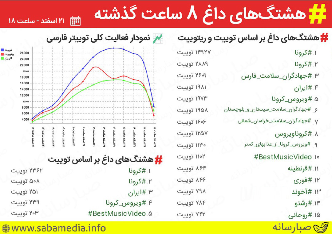 جهادگران سلامت فارس ترند سوم توئیتر فارسی جهادگران سلامت فارس ترند سوم توئیتر فارسی